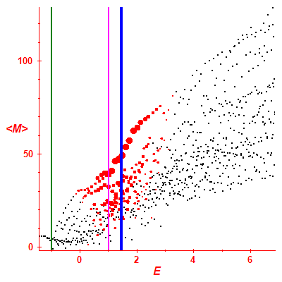 Peres lattice <M>